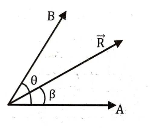 Vectors A and B drawn from one point with angle θ between them, and their resultant R at angle β to A